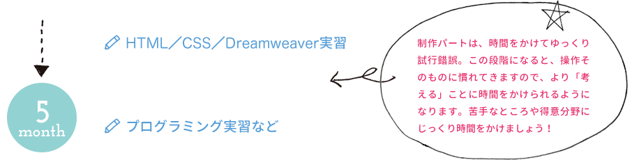 HTML/CSS/Dreamweaver実習 プログラミング実習など
