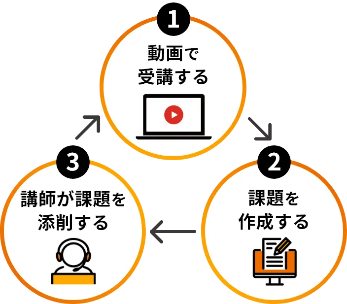 1.動画で受講する→2.課題を作成する→3.講師が課題を添削する→1へ