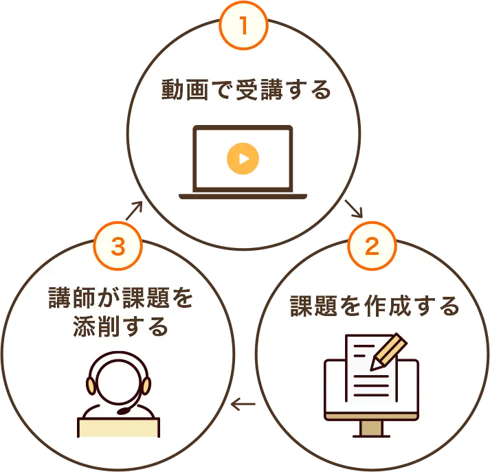 1.動画で受講する→2.課題を作成する→3.講師が課題を添削する→1へ